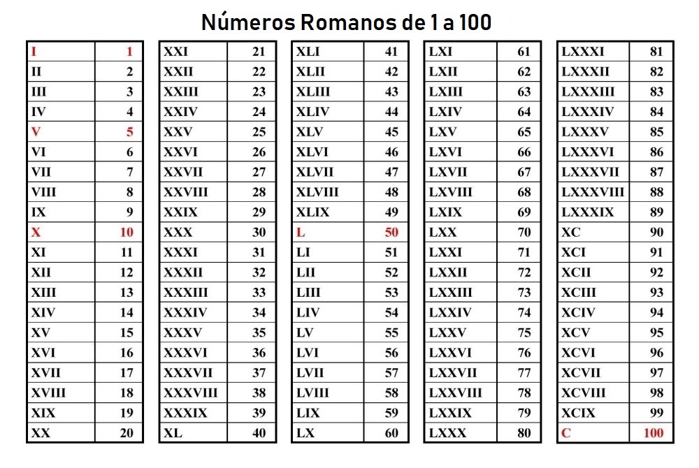 Numeros romanos 1 al 1000
