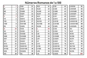 6 TABELAS DE NÚMEROS ROMANOS DE 1 A 100 PARA IMPRIMIR